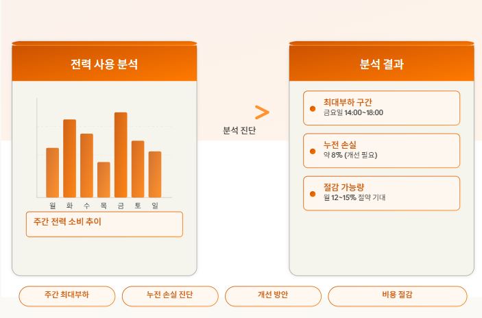 전력 사용 분석